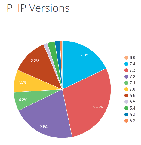 PHP Versionen in WordPress