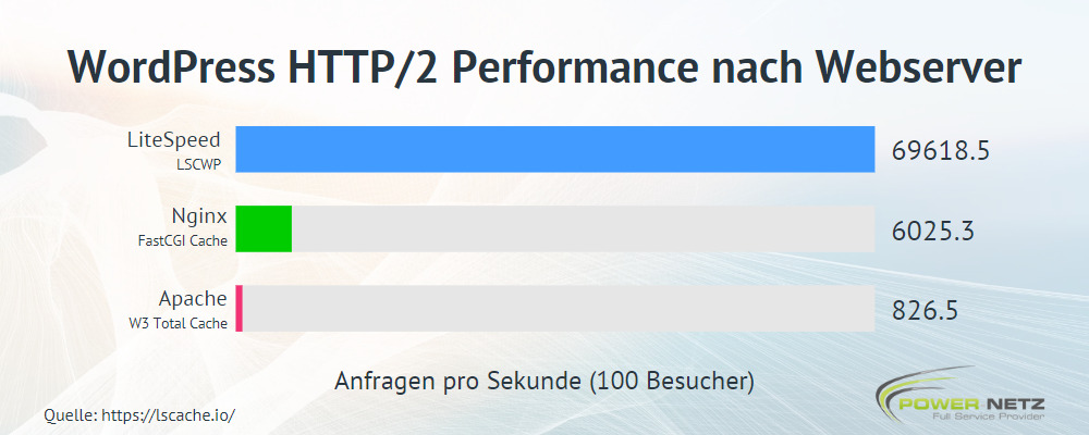 WordPress HTTP/2 Performance nach Webserver