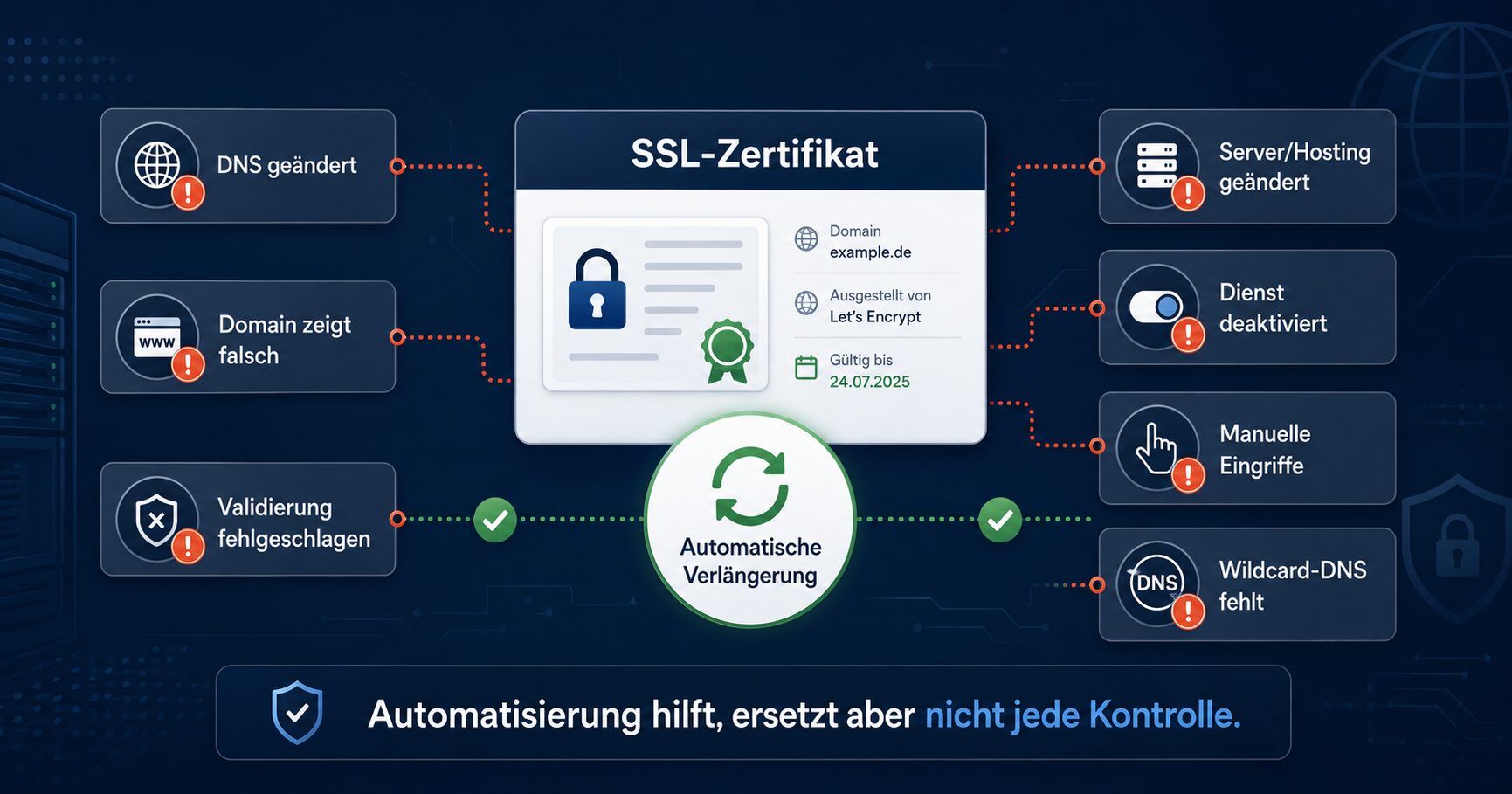 Warum automatische SSL-Verlängerung fehlschlagen kann Infografik zu möglichen Gründen, warum die automatische Verlängerung eines SSL-Zertifikats fehlschlagen kann